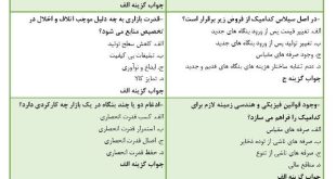 نمونه سوالات اقتصاد خرد برای مدیران