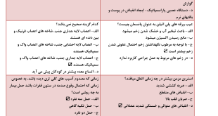 سوالات کمک های اولیه هلال احمر